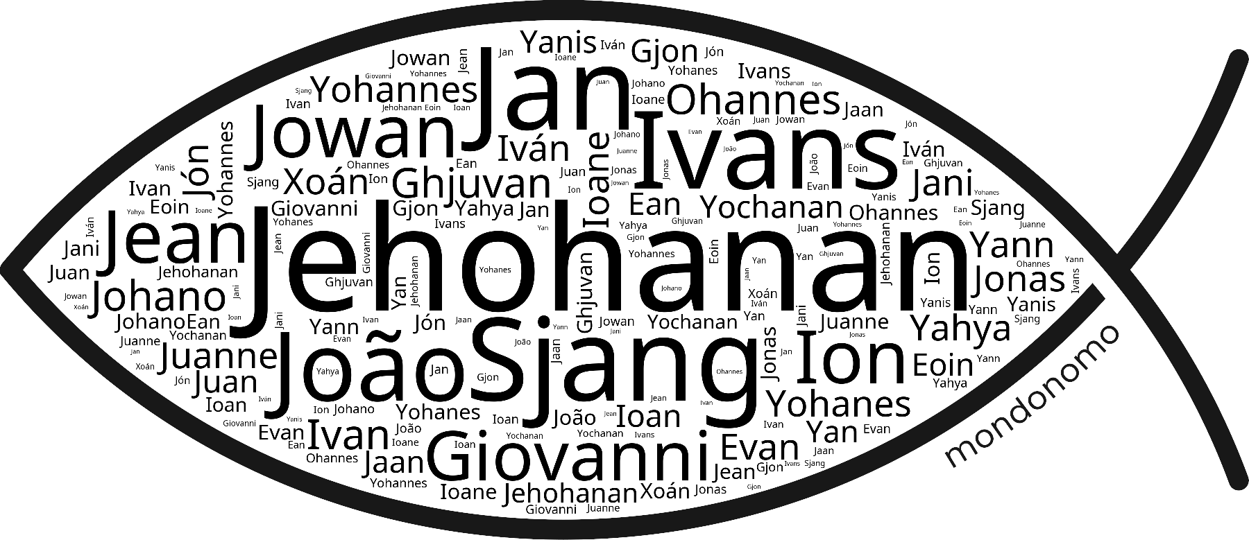 Name Jehohanan in the world's Bibles